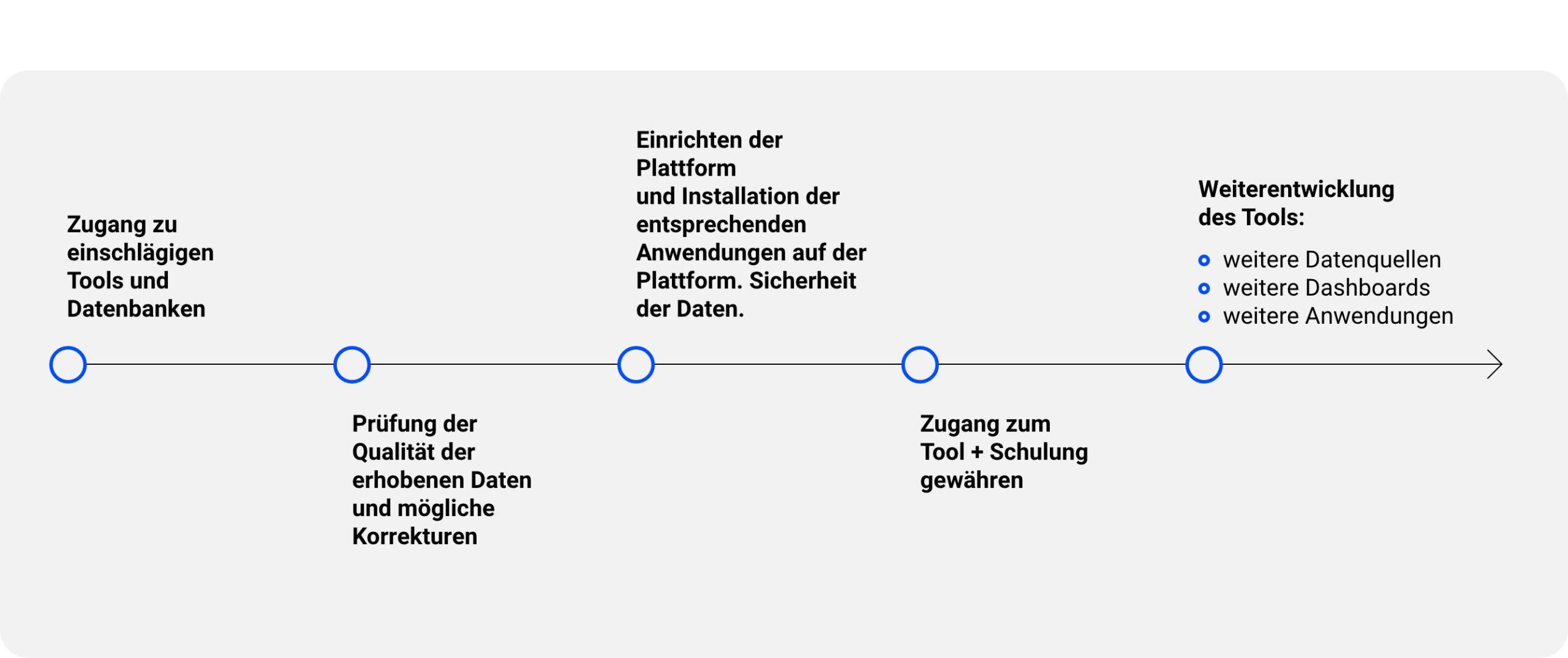 Wie sieht die Implementierung aus? 
