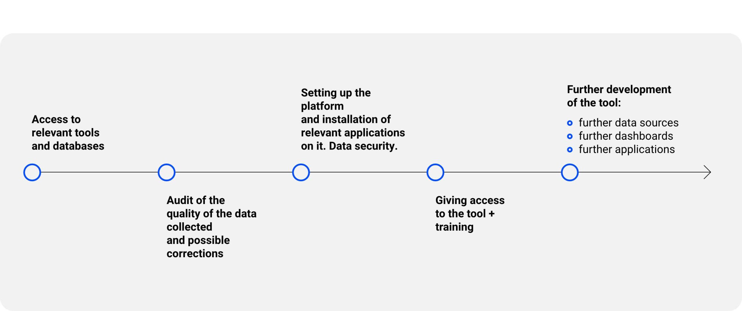 What does implementation look like