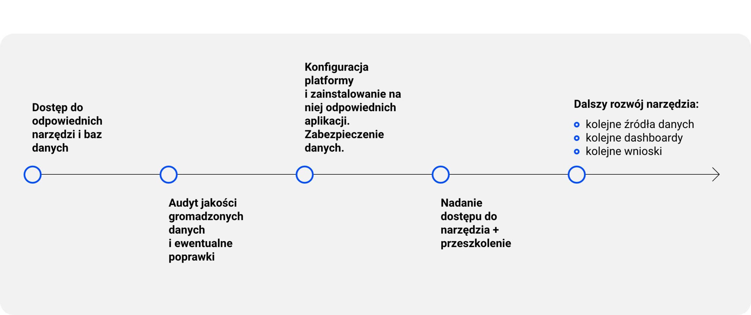 jak wygląda wdrożenie